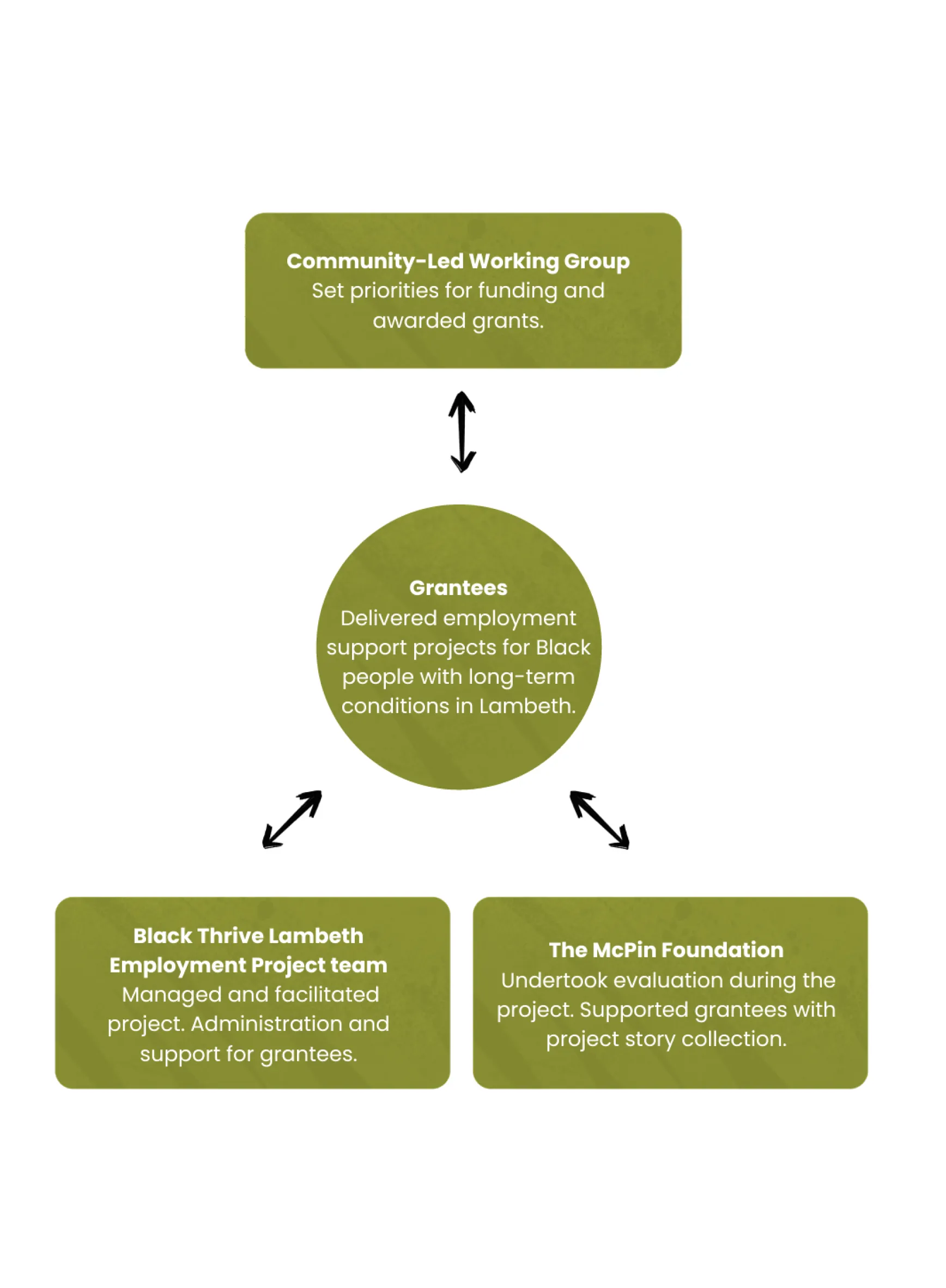 Black Thrive Lambeth